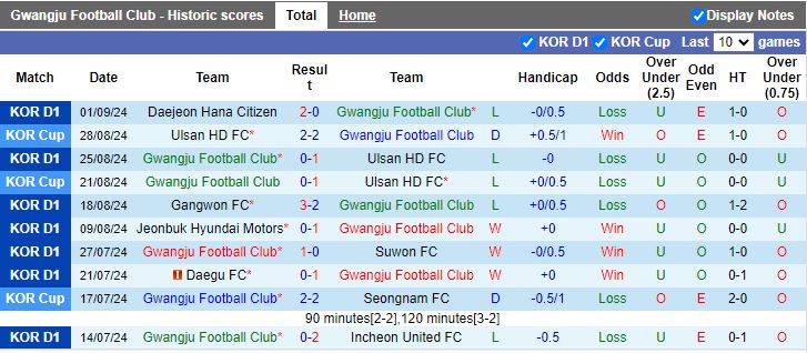 Nhận định, Soi kèo Gwangju vs Pohang Steelers, 17h30 ngày 13/9 - Ảnh 1