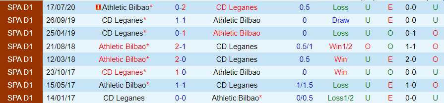 Nhận định, Soi kèo Leganes vs Bilbao, 00h00 ngày 20/9 - Ảnh 3