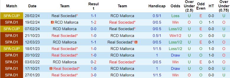 Nhận định, soi kèo RCD Mallorca vs Real Sociedad, 0h00 ngày 18/9 - Ảnh 3